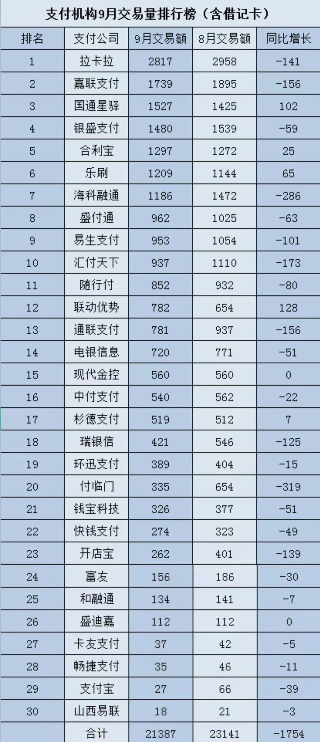 9月份各支付公司交易量排名出炉，总交易量2.1万亿以上