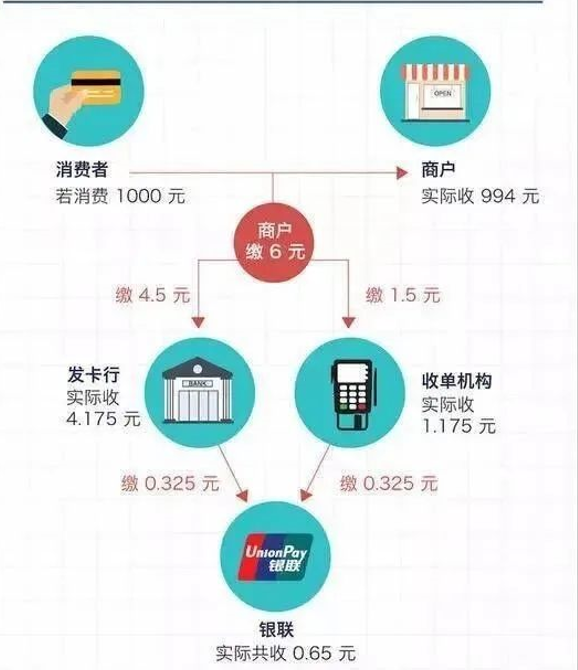 用POS机刷卡的标准费率是多少？POS机费率是怎么算的？（2023拉卡拉POS机费率是多少？）