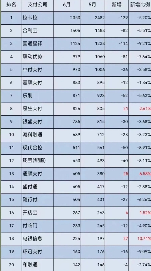 2024年6月份支付公司交易量排名公布，拉卡拉位居第一！