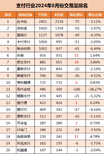 2024年8月最新支付公司交易量排名统计：拉卡拉位居第一，合利宝排第二！