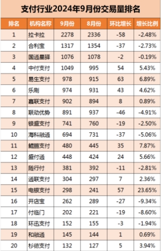 最新|2024年9月份支付公司交易量排名公布，拉卡拉稳居第一！