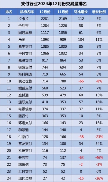 2024年12月支付公司交易量排名图表