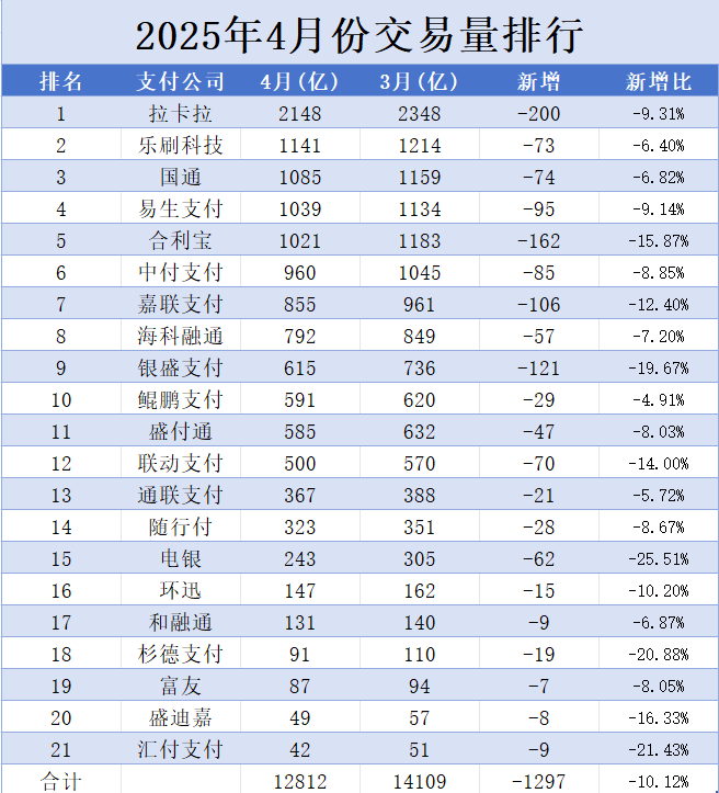 2025年4月各支付机构交易量出炉：总体量}