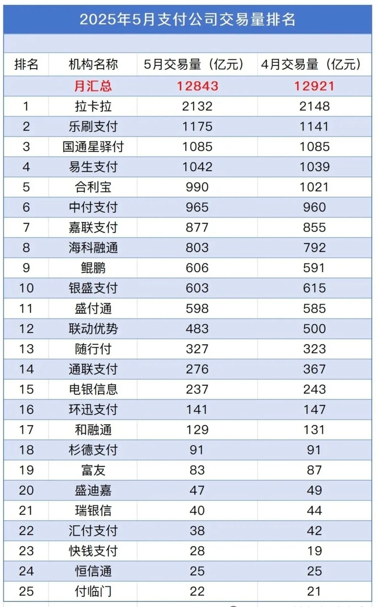 最新公布：2025年5月支付行业总交易量128}