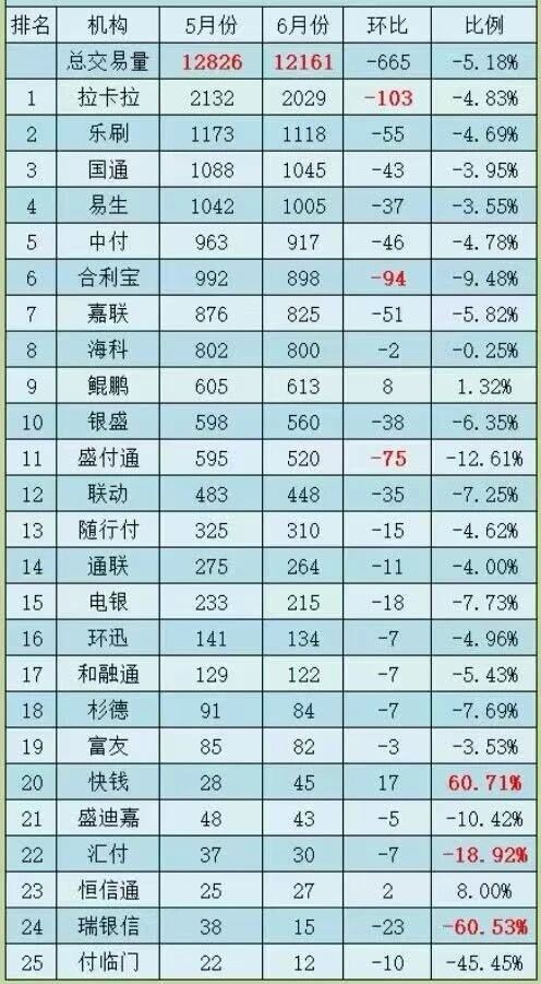 最新数据公布：2025年6月支付行业总交易}