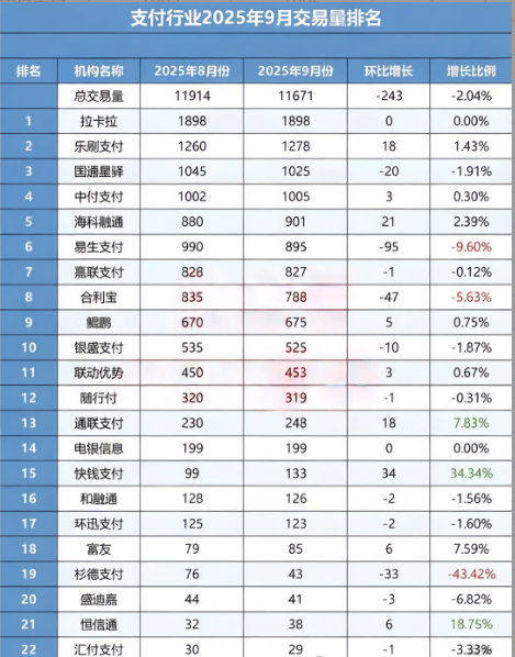 2025年9月支付行业交易量排名出炉：总交}
