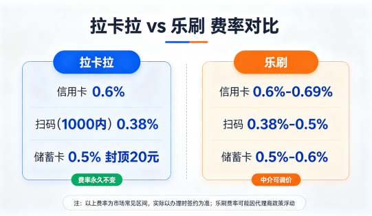 拉卡拉POS机与乐刷费率对比：拉卡拉费率永久不变，中介调价风险更低